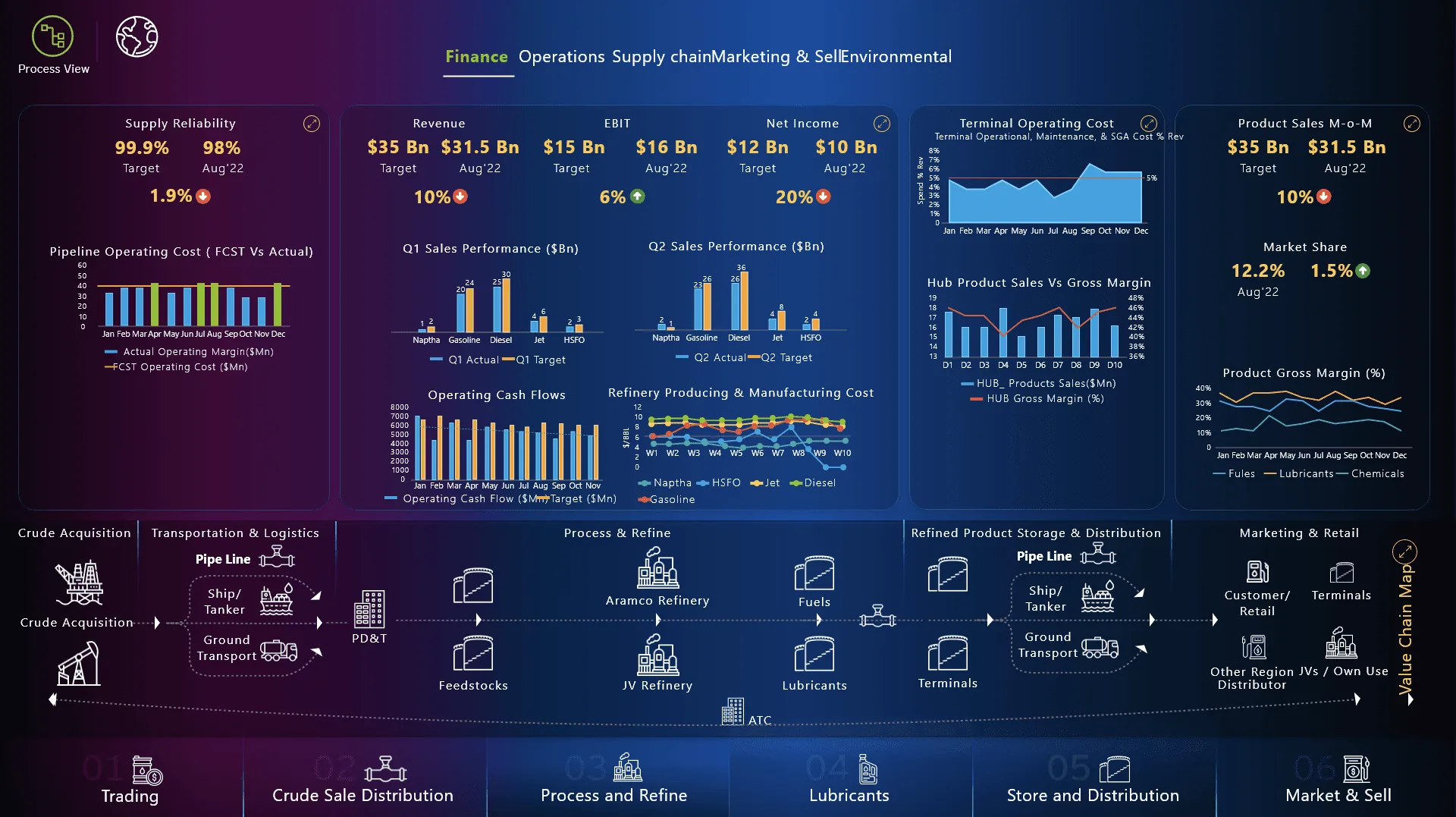 Finance and operations in the same view